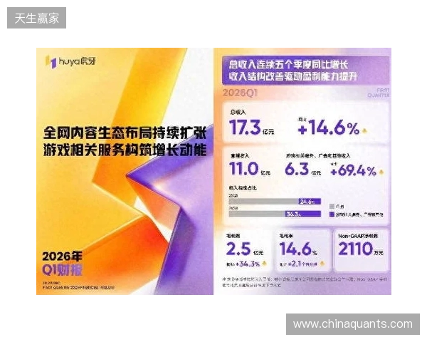 虎牙发布2026年Q1财报：收入连续五季同比增长，盈利能力持续提升